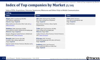 Copyright © 2018, Tracxn Technologies Private Limited. All rights reserved.Feed Report - Mobile Communication - Feb 2018
Index of IPOs, Acquisitions, Unicorns, Soonicorns, Minicorns and Editor Picks in Mobile Communication
Index of Top companies by Market (5/10)
175
Mobile Communication > Appendix > Index of Top companies by Market
Calling
Video
Skype (2003, Luxembourg, $26.8M)
VoIP Software application
Unicorn. Stage: Acquired
EBay, Andreessen Horowitz, Silver Lake and 13
Other Investors
Nimbuzz (2006, Rotterdam, $25M)
Cross-platform mobile calling and messaging app
Minicorn. Stage: Acquired
Naspers, Mangrove Capital Partners, Holtzbrinck
Ventures and 2 Other Investors
Rounds (2009, Tel Aviv, $21.5M)
A mobile video calling application.
Stage: Acquired
Sequoia Capital, Verizon Ventures, Rhodium and 3
Other Investors
Video
Qik (2006, Redwood City, $14.8M)
Live video casting from cell phones
Stage: Acquired
Quest Venture Partners, Almaz Capital,
CampVentures
Tribe (2015, San Francisco, $3.5M)
Video calling and messaging app
Minicorn. Stage: Seed
Ludlow Ventures, Kima Ventures, Partech Ventures
and 7 Other Investors
ICQ.com (1997, Tel Aviv)
Instant Messaging app with video call feature
Stage: Acquired
Looksery (2013, San Francisco)
App to add facial effects on video chat
Stage: Acquired
Video
Viber (2010, Tel Aviv)
Free calls via smartphone app
Stage: Acquired
Eniac Ventures
 