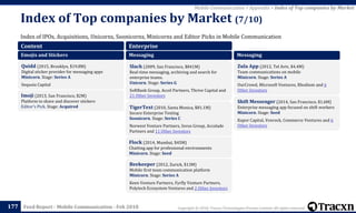 Copyright © 2018, Tracxn Technologies Private Limited. All rights reserved.Feed Report - Mobile Communication - Feb 2018
Index of IPOs, Acquisitions, Unicorns, Soonicorns, Minicorns and Editor Picks in Mobile Communication
Index of Top companies by Market (7/10)
177
Mobile Communication > Appendix > Index of Top companies by Market
Content
Emojis and Stickers
Quidd (2015, Brooklyn, $19.8M)
Digital sticker provider for messaging apps
Minicorn. Stage: Series A
Sequoia Capital
Imoji (2013, San Francisco, $2M)
Platform to share and discover stickers
Editor's Pick. Stage: Acquired
Enterprise
Messaging
Slack (2009, San Francisco, $841M)
Real-time messaging, archiving and search for
enterprise teams.
Unicorn. Stage: Series G
SoftBank Group, Accel Partners, Thrive Capital and
21 Other Investors
TigerText (2010, Santa Monica, $81.1M)
Secure Enterprise Texting
Soonicorn. Stage: Series C
Norwest Venture Partners, Invus Group, Accolade
Partners and 11 Other Investors
Flock (2014, Mumbai, $45M)
Chatting app for professional environments
Minicorn. Stage: Seed
Beekeeper (2012, Zurich, $13M)
Mobile first team communication platform
Minicorn. Stage: Series A
Keen Venture Partners, Fyrfly Venture Partners,
Polytech Ecosystem Ventures and 2 Other Investors
Messaging
Zula App (2012, Tel Aviv, $4.4M)
Team communications on mobile
Minicorn. Stage: Series A
OurCrowd, Microsoft Ventures, Rhodium and 6
Other Investors
Shift Messenger (2014, San Francisco, $1.6M)
Enterprise messaging app focused on shift workers
Minicorn. Stage: Seed
Kapor Capital, Venrock, Commerce Ventures and 6
Other Investors
 