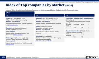 Copyright © 2018, Tracxn Technologies Private Limited. All rights reserved.Feed Report - Mobile Communication - Feb 2018
Index of IPOs, Acquisitions, Unicorns, Soonicorns, Minicorns and Editor Picks in Mobile Communication
Index of Top companies by Market (9/10)
179
Mobile Communication > Appendix > Index of Top companies by Market
CPaaS
P2P
Layer (2013, San Francisco, $37M)
API provider for multimedia messaging
Minicorn. Stage: Series B
Greycroft Partners, Microsoft Ventures, Salesforce
and 14 Other Investors
TokBox (2007, San Francisco, $26M)
WebRTC API & SDK's Provider
Stage: Acquired
Sequoia Capital, Bain Capital Ventures, DAG
Ventures and 4 Other Investors
Followap (1999, New York City, $14M)
Pioneer in mobile device based messenger
Stage: Acquired
Sequoia Capital, Star Ventures, Viola Group and 1
Other Investors
P2P
Sightcall (2007, San Francisco, $12.7M)
Real time communication solutions
Minicorn. Stage: Series B
Idinvest Partners, Bouygues Telecom Initiatives
Zingle (2009, Carlsbad, $4M)
Cloud based Messaging Platform
Minicorn. Stage: Series A
Rincon Venture Partners, Crosscut, Bonfire
Ventures
AppLozic (2015, Bangalore)
Developer tool kit for integration of messaging
feature in web/mobile apps
Editor's Pick. Stage: Unfunded
P2P
Chunghwa Telecom Data Communication
(1991, Taipei)
Cloud-based unified communication solutions
provider
IPO Date Nov 2004 Mcap -
IPO Mcap -
- 3516 P/E -
CLX Communications (2015, Stockholm)
Communications API provider
IPO Date - Mcap -
IPO Mcap -
- CLX P/E -
 
