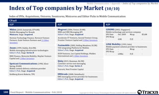 Copyright © 2018, Tracxn Technologies Private Limited. All rights reserved.Feed Report - Mobile Communication - Feb 2018
Index of IPOs, Acquisitions, Unicorns, Soonicorns, Minicorns and Editor Picks in Mobile Communication
Index of Top companies by Market (10/10)
180
Mobile Communication > Appendix > Index of Top companies by Market
CPaaS
A2P
Mblox (2010, Sunnyvale, $79.6M)
Mobile Messaging For Brands
Minicorn. Stage: Acquired
Horizon Technology Finance, Norwest Venture
Partners, Scale Venture Partners and 11 Other
Investors
Anam (1999, Dublin, $16.9M)
Mobile messaging infrastructure technologies
Editor's Pick. Stage: Series B
BMS Finance, Motorola Mobility, Mayfair Venture
Capital and 1 Other Investors
Spotcast Communications (1998, Silver
Spring, $16M)
Mobile content delivery solutions provider
Editor's Pick. Stage: Acquired
Kohlberg Kravis Roberts, TPG
A2P
Mogreet (2006, Venice, $14M)
MMS and SMS Messaging API
Editor's Pick. Stage: Acquired
Accelerate-IT Ventures, Ascend Venture Group,
Frontier Venture Capital and 5 Other Investors
Fastmobile (2002, Rolling Meadows, $12M)
VAS integrating Platform for Mobiles
Editor's Pick. Stage: Acquired
DCM Ventures, Leo Capital Holdings, Walden
International and 1 Other Investors
Quiq (2015, Bozeman, $6.5M)
Customer service text messaging
Editor's Pick. Stage: Series A
Venrock, Next Frontier Capital
SMStrade (2008, Dettelbach)
SMS messaging service provider for businesses
Editor's Pick. Stage: Acquired
A2P
GINSMS (2002, Singapore)
Mobile technology and services company
IPO Date Dec 2009 Mcap $5.6M
IPO Mcap -
- GOK P/E -
LINK Mobility (1993, Oslo)
Mobile payment solution provider to businesses.
IPO Date - Mcap -
IPO Mcap -
- LINKo P/E -
 