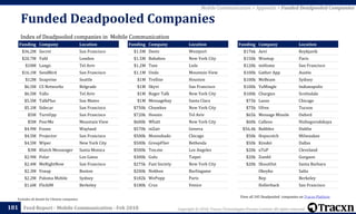 Copyright © 2018, Tracxn Technologies Private Limited. All rights reserved.Feed Report - Mobile Communication - Feb 2018
Funded Deadpooled Companies
181
Excludes all details for Chinese companies
Mobile Communication > Appendix > Funded Deadpooled Companies
View all 345 Deadpooled companies on Tracxn Platform
Funding Company Location
$36.2M Secret San Francisco
$20.7M Yubl London
$18M Lango Tel Aviv
$16.1M SendBird San Francisco
$12M Snapvine Seattle
$6.5M CS Networks Belgrade
$6.5M Yallo Tel Aviv
$5.5M TalkPlus San Mateo
$5.1M Sidecar San Francisco
$5M TurnUpp San Francisco
$5M PeerMe Mountain View
$4.9M Foonz Wayland
$4.5M Projector San Francisco
$4.5M Wiper New York City
$3M Klutch Messenger Santa Monica
$2.9M Polar Los Gatos
$2.4M MeRightNow San Francisco
$2.3M Vsnap Boston
$2.2M Paloma Mobile Sydney
$1.6M FlickIM Berkeley
Funding Company Location
$1.5M Deets Westport
$1.5M Bababoo New York City
$1.2M Tzee Lisle
$1.1M Unda Mountain View
$1M Trellise Houston
$1M Skyvi San Francisco
$1M Roger Talk New York City
$1M Messagebay Santa Clara
$750k Chumkee New York City
$720k Hoozin Tel Aviv
$600k Whatt New York City
$570k inZair Geneva
$500k Moonshado Chicago
$500k GroupFlier Bethesda
$500k Too.me Los Angeles
$300k Gulu Taipei
$275k Fast Society New York City
$200k Nokbox Burlingame
$182k WePopp Paris
$180k Crux Venice
Funding Company Location
$176k Aevi Reykjavik
$150k Wootup Paris
$120k imHome San Francisco
$100k Gather App Austin
$100k MeBeam Sydney
$100k YuMingle Indianapolis
$100k Chargies Scottsdale
$75k Lasso Chicago
$75k Ufree Tucson
$65k Message Missile Oxford
$60k Calleoo Nizhegorodskaya
$56.4k Bubbles Dublin
$50k Hopscotch Milwaukee
$50k Kinskii Dallas
$20k uTaP Cleveland
$20k Zumbl Gurgaon
$20k ShoutOut Santa Barbara
Okeyko Salta
Rep Berkeley
Hollerback San Francisco
Index of Deadpooled companies in Mobile Communication
 