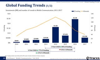 Copyright © 2018, Tracxn Technologies Private Limited. All rights reserved.Feed Report - Mobile Communication - Feb 2018
$80M
$240M $290M
$393M
$1.6B
$741M
$2.4B
$529M
0
20
40
60
80
100
120
140
$0k
$500M
$1.B
$1.5B
$2.B
$2.5B
$3.B
2010 2011 2012 2013 2014 2015 2016 2017
$ Funding # Rounds
3 Year CAGR
6 Year CAGR
Investments ($M) and number of rounds in Mobile Communication; 2011-2017
Global Funding Trends (1/2)
20
Note: Funding excludes Grant, Debt and Post IPO rounds. Excludes all details for Chinese companies
Mobile Communication > Investment Trends > Global Funding Trends
#Rounds
$Funding
77% $ Funding
84% $ Funding
11% # of Rounds
16% # of Rounds
 