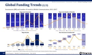 Copyright © 2018, Tracxn Technologies Private Limited. All rights reserved.Feed Report - Mobile Communication - Feb 2018
20 35 57 68 80 74 38 19
8
17
13 30
32
20
15
17
4 10 7 3
12
8 7 4
2010 2011 2012 2013 2014 2015 2016 2017
Seed Early Stage Late Stage
32
40
Total # of Rounds
$12M
$22M $38M $55M $65M $51M $58M $44M
$30M
$147M $162M $215M
$386M $87M $113M
$197M
$38M $71M $90M $123M $1.2B $603M $2.3B $288M
2010 2011 2012 2013 2014 2015 2016 2017
Seed Early Stage Late Stage
$0K $64M
$178M $180M
$1.4B
$590M
$2.3B
$386M
0
2
4
6
8
10
12
14
16
0
500000000
1E+09
1.5E+09
2E+09
2.5E+09
2010 2011 2012 2013 2014 2015 2016 2017
$ Funding # of Rounds
21
Note: Mega Rounds = rounds with size > $20M. Funding excludes Grant, Debt and Post IPO rounds. Excludes all details for Chinese companies
Stage-wise Number of RoundsStage-wise $ Invested
New Entrants in Funded ClubMega Rounds
Global Funding Trends (2/2)
Investments ($M) and number of rounds in Mobile Communication; 2011-2017
Mobile Communication > Investment Trends > Global Funding Trends
35
51
60
65
63
30
14
318
$1.8M
$2.6M
$0.0M
$1.0M
$2.0M
$3.0M
$4.0M
$5.0M
$6.0M
0
50
100
150
200
250
300
350
2001-2011 2012 2013 2014 2015 2016 2017 Total
Entrants in Funding Club Avg. Ticket Size
- 2 5 3 14 5 8 5 $1.8M $2.6M $1.5M $3.4M $0.9M $5M $2.7M $2.6M
$80M
$529M
Total $ Invested
 