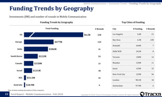 Copyright © 2018, Tracxn Technologies Private Limited. All rights reserved.Feed Report - Mobile Communication - Feb 201822
Mobile Communication > Investment Trends > Funding Trends by Geography
Investments ($M) and number of rounds in Mobile Communication
Funding Trends by Geography
Funding Trends by Geography Top Cities of Funding
City $ Funding # Rounds
Los Angeles 2.6B 21
Bay Area 2.4B 238
Holmdel 644M 7
Delhi NCR 261M 8
Toronto 140M 14
Mumbai 125M 11
Seoul 125M 15
New York City 124M 56
London 98.1M 18
Amsterdam 97.9M 6
Total Funding
258
129
26
24
25
38
20
6
# Rounds
$6.2B
$477M
$386M
$222M
$150M
$131M
$31.5M
$18.9M
US
Europe
India
South Korea
Canada
Israel
SEA
Australia
Note: Excludes funding information of China companies
 