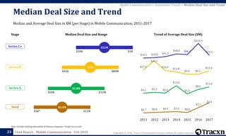 Copyright © 2018, Tracxn Technologies Private Limited. All rights reserved.Feed Report - Mobile Communication - Feb 201823
Trend of Average Deal Size ($M)
$0.7 $0.8 $0.9 $1.0 $0.8
$2.1
$3.4
2011 2012 2013 2014 2015 2016 2017
$4.2 $5.2 $4.4
$13.0
$3.4
$8.6
$11.6
$17.5
$36.7
$16.9
$13.8
$9.0 $9.1
$15.4
$10.1 $18.0 $41.0
$98.0 $86.2
$324.3
$72.1
Mobile Communication > Investment Trends > Median Deal Size and Trend
Median and Average Deal Size in $M (per Stage) in Mobile Communication; 2011-2017
Median Deal Size and Trend
Note: Excludes funding information of Chinese companies. *Graph not to scale
Median Deal Size and Range
$5K* $11M
$50K $31M
$92K $80M
$50K $1B
$22M
$7M
$2.8M
$0.3M
Series C+
Series B
Series A
Seed
Stage
 