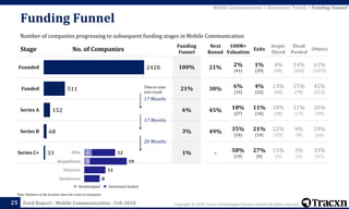 Copyright © 2018, Tracxn Technologies Private Limited. All rights reserved.Feed Report - Mobile Communication - Feb 2018
Stage No. of Companies
Funding
Funnel
100%
21%
6%
3%
1%
25
Note: Numbers in the brackets show the count of companies
Time to raise
next round
33
68
152
511
2420
Series C+
Series B
Series A
Funded
Founded
Next
Round
100M+
Valuation
Exits
Acqui-
Hired
Dead
Pooled
Others
21% 2%
(41)
1%
(29)
4%
(90)
14%
(345)
61%
(1474)
30% 6%
(33)
4%
(22)
13%
(68)
15%
(78)
42%
(213)
45% 18%
(27)
11%
(16)
18%
(28)
11%
(17)
26%
(39)
49% 35%
(24)
21%
(14)
22%
(15)
6%
(4)
24%
(16)
- 58%
(19)
27%
(9)
15%
(5)
3%
(1)
33%
(11)
Mobile Communication > Investment Trends > Funding Funnel
Number of companies progressing to subsequent funding stages in Mobile Communication
Funding Funnel
17 Months
17 Months
20 Months
Investment backedBootstrapped
8
11
19
12
3
4
Soonicorns
Unicorns
Acquisitions
IPOs
 