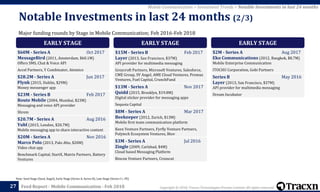 Copyright © 2018, Tracxn Technologies Private Limited. All rights reserved.Feed Report - Mobile Communication - Feb 201827
Note: Seed Stage (Seed, Angel), Early Stage (Series A, Series B), Late Stage (Series C+, PE)
Mobile Communication > Investment Trends > Notable Investments in last 24 months
Major funding rounds by Stage in Mobile Communication; Feb 2016-Feb 2018
Notable Investments in last 24 months (2/3)
EARLY STAGE
$60M - Series A Oct 2017
MessageBird (2011, Amsterdam, $60.1M)
Offers SMS, Chat & Voice API
Accel Partners, Y Combinator, Atomico
$28.2M - Series A Jun 2017
Plynk (2015, Dublin, $29M)
Money messenger app
$23M - Series B Feb 2017
Route Mobile (2004, Mumbai, $23M)
Messaging and voice API provider
Shrem
$20.7M - Series A Aug 2016
Yubl (2015, London, $20.7M)
Mobile messaging app to share interactive content
$20M - Series A Nov 2016
Marco Polo (2013, Palo Alto, $20M)
Video chat app
Benchmark Capital, StartX, Matrix Partners, Battery
Ventures
EARLY STAGE
$15M - Series B Feb 2017
Layer (2013, San Francisco, $37M)
API provider for multimedia messaging
Greycroft Partners, Microsoft Ventures, Salesforce,
CME Group, SV Angel, AME Cloud Ventures, Promus
Ventures, Fuel Capital, CrunchFund
$13M - Series A Nov 2017
Quidd (2015, Brooklyn, $19.8M)
Digital sticker provider for messaging apps
Sequoia Capital
$8M - Series A Mar 2017
Beekeeper (2012, Zurich, $13M)
Mobile first team communication platform
Keen Venture Partners, Fyrfly Venture Partners,
Polytech Ecosystem Ventures, Btov
$3M - Series A Jul 2016
Zingle (2009, Carlsbad, $4M)
Cloud based Messaging Platform
Rincon Venture Partners, Crosscut
EARLY STAGE
$2M - Series A Aug 2017
Eko Communications (2012, Bangkok, $8.7M)
Mobile Enterprise Communication
ITOCHU Corporation, Gobi Partners
Series B May 2016
Layer (2013, San Francisco, $37M)
API provider for multimedia messaging
Dream Incubator
 