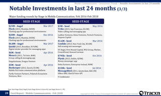 Copyright © 2018, Tracxn Technologies Private Limited. All rights reserved.Feed Report - Mobile Communication - Feb 201828
Note: Seed Stage (Seed, Angel), Early Stage (Series A, Series B), Late Stage (Series C+, PE)
Mobile Communication > Investment Trends > Notable Investments in last 24 months
Major funding rounds by Stage in Mobile Communication; Feb 2016-Feb 2018
Notable Investments in last 24 months (3/3)
SEED STAGE
$25M - Angel Mar 2017
Flock (2014, Mumbai, $45M)
Chatting app for professional environments
$20M - Angel Dec 2016
Flock (2014, Mumbai, $45M)
Chatting app for professional environments
$6.8M - Angel Mar 2017
Quidd (2015, Brooklyn, $19.8M)
Digital sticker provider for messaging apps
$6M - Seed Apr 2016
Meucci (2011, Tel Aviv, $6M)
Group calling & messaging app
Singulariteam, Dragon Venture
$5M - Seed Apr 2016
Beekeeper (2012, Zurich, $13M)
Mobile first team communication platform
Fyrfly Venture Partners, Polytech Ecosystem
Ventures, Btov
SEED STAGE
$3M - Seed May 2016
Tribe (2015, San Francisco, $3.5M)
Video calling and messaging app
Ludlow Ventures, Kima Ventures, Partech Ventures,
Sequoia Capital
$1.6M - Seed Mar 2016
Confide (2013, New York City, $3.6M)
Self-erasing text messenger
SV Angel, First Round Capital, WGI Group, Marker,
CrunchFund, Howard Lerman
$795k - Seed Oct 2016
Plynk (2015, Dublin, $29M)
Money messenger app
Delta Partners, Enterprise Ireland, NDRC
$120k - Seed Jul 2016
MessageBird (2011, Amsterdam, $60.1M)
Offers SMS, Chat & Voice API
Y Combinator
 