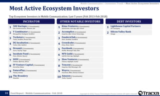 Copyright © 2018, Tracxn Technologies Private Limited. All rights reserved.Feed Report - Mobile Communication - Feb 201831
Mobile Communication > Investment Trends > Most Active Ecosystem Investors
Top Ecosystem Investors in Mobile Communication; Last 5 years (Feb 2013-Feb 2018)
Most Active Ecosystem Investors
INCUBATOR
500 Startups(13 Investments)
Eko Communications, Between, Jott
1
Y Combinator(11 Investments)
MessageBird, OneSignal, SendBird
2
Techstars(7 Investments)
Twilio, SendBird, Reveal Chat
3
DG Incubation(3 Investments)
Twilio, Glide, DabKick
4
Dreamit(3 Investments)
Acorn, YapTap, Tappi
5
Incubate Fund (3 Investments)
Pairy, Kiheitai, Beyond
6
SOSV(3 Investments)
Umbala, Mybrana, KitCut
7
FF Venture Capital(2 Investments)
DormChat, Memo
8
FuturePlay(2 Investments)
Fluenty, Keukey
9
The Brandery
ShoutOut
10
OTHER NOTABLE INVESTORS
Kima Ventures(6 Investments)
OpenGarden, Zula App, After School
1
Accomplice(4 Investments)
Snapchat, After School, VentureApp
2
FundersClub(4 Investments)
Slack, SendHub, SendBird
3
Crowdcube(3 Investments)
Chirp, Wave, Fabric
4
Facebook(3 Investments)
DeeMe, Messenger Kids, Ohai
5
NFX Guild(3 Investments)
Life360, Zula App, Highlight
6
Slow Ventures(3 Investments)
Chatous, Highlight, Sochat
7
Tencent(3 Investments)
Snapchat, Hike Messenger, Kik
8
Wayra(3 Investments)
Voicemod, IMbox, Remote Assistant
9
Amazon(2 Investments)
Twilio, Toymail
10
DEBT INVESTORS
Lighthouse Capital Partners
IDT messaging
1
Silicon Valley Bank
Vonage
2
 