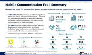 Copyright © 2018, Tracxn Technologies Private Limited. All rights reserved.Feed Report - Mobile Communication - Feb 2018
Note: Mega Companies includes IPO’d companies, Mega Acquisitions and Unicorn. Data is taken from Tracxn Platform as on February 21, 2018.
Mobile Communication Feed Summary
4
Mobile Communication > Feed Summary
Platforms that enable P2P communication without any physical (wired) connection over wireless (OTT) network
• Inclusions: All OTT or network based apps or platform
whose core feature is mobile communication. Companies
that provide communication APIs for developers and
businesses. Platforms that enable content creation for
messaging platforms are also included.
• Exclusions: All network providers, telecom operators,
data service providers, data top-ups & recharge
facilitators. Social platforms are not included since their
scope is much wider than just communication.
• Excludes funding information of Chinese companies Feed in Numbers
Overview
$7.8B
Funding
33
Mega
Companies
5112420
FundedCovered on
Tracxn
11
Unicorns
8
Soonicorns
21
Minicorns
16
IPO’d Cos
152
Late Stage Cos
33
22
Acquisitions
345
DeadPooled
81
Acquihired
Series A+ Cos
WhatsApp
(2009, Santa Clara, $58.3M, Acq)
Slack
(2009, San Francisco, $841M)
Snapchat
(2011, Los Angeles, Public)
Top Companies
 