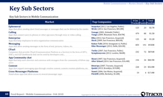 Copyright © 2018, Tracxn Technologies Private Limited. All rights reserved.Feed Report - Mobile Communication - Feb 2018
Key Sub Sectors
40
Key Sub Sectors in Mobile Communication
Market Top Companies
# Cos
Tracked
#
Funded
Total
Funding
Ephemeral
Apps that allow sending short-lived messages or messages that can be deleted by the sender
Snapchat (2011, Los Angeles, Public)
Wickr (2012, San Francisco, $81.8M)
123 23 $2.7B
Calling
Apps that connect users to phones or other app users through voice or video calling
Vonage (2001, Holmdel, Public)
Tango (2009, Mountain View, $367M)
479 80 $1.5B
Enterprise
Apps that help employees in intra-organisation communication
Biba (2012, San Francisco, Acquired)
Slack (2009, San Francisco, $841M)
135 48 $1.2B
Messaging
Apps that allow sending messages in the form of text, pictures, videos, etc.
Kakao Talk (2010, Seongnam-si, Public)
Hike Messenger (2012, Delhi, $261M)
859 191 $930M
CPaaS
Companies that provide CPaaS (Communication Platform as a Service) in the form of API's,
SDK's, and A2P dashboards that can be used by developers and...
Twilio (2007, San Francisco, Public)
Symphonycom (2012, London, $66M)
242 72 $876M
App Community chat
Apps that help users discover and converse with strangers from the community of fellow app
users
Skout (2007, San Francisco, Acquired)
After School (2014, San Francisco, $16.4M)
194 34 $80.9M
Content
Apps that support messaging apps through creative content, content creation platforms, etc.
Bitstrips (2007, Toronto, Acquired)
Quidd (2015, Brooklyn, $19.8M)
228 23 $52.8M
Cross Messenger Platforms
Stand-alone apps that allow access to several messenger apps
Xumii (2006, San Mateo, Acquired)
FlickIM (2006, Berkeley, $1.6M)
19 4 $17.8M
Mobile Communication > Market Details > Key Sub Sectors
 