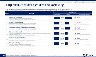 Copyright © 2018, Tracxn Technologies Private Limited. All rights reserved.Feed Report - Mobile Communication - Feb 2018
Rank Market
Last 2 Years
$ Invested # Round Top Funded Company
1
(-)
Enterprise > Messaging
Apps that focus on communication through messaging
(Companies covered 88 | Funded 30 | Total Funding $977M)
$519M
(+$144M)
10
(-18)
Slack
(2009, San Francisco, $841M)
2
(-)
CPaaS > P2P > Messaging
Companies providing communication API's for P2P messaging
(Companies covered 42 | Funded 22 | Total Funding $176M)
$45.5M
(-$38.6M)
6
(-3)
SendBird
(2013, San Francisco, $16.1M)
3
(-)
Messaging > Generic > Multimedia > Horizontal
Apps that support popular messaging formats like photo, audio, and video
(Companies covered 160 | Funded 37 | Total Funding $135M)
$40.6M
(+$8M)
7
(-13)
Plynk
(2015, Dublin, $29M)
4
(+1)
Ephemeral > Privacy focused
Apps that provide a secure communication platform with features like military-grade encryption,
password protection, etc.
(Companies covered 43 | Funded 7 | Total Funding $86.1M)
$44.6M
(+$5.6M)
4
(+1)
Wickr
(2012, San Francisco, $81.8M)
5
(+1)
Content > Emojis and Stickers
Apps that provide emojis and stickers which can be used while messaging
(Companies covered 131 | Funded 8 | Total Funding $26.9M)
$23.8M
(+$21.1M)
5
(+1)
Quidd
(2015, Brooklyn, $19.8M)
6
(-2)
Enterprise > Calling
Apps that focus on communication through calling
(Companies covered 26 | Funded 12 | Total Funding $119M)
$23M
(+$3.3M)
4
(-)
Zinc
(2013, San Francisco, $31.5M)
46
Note: The numbers in the bracket represent the change in a 2 year period.
Top Markets of Investment Activity
Top Markets by Funding in Mobile Communication in last 2 years (February 2016 - January 2018)
Mobile Communication > Market Details > Top Markets of Investment Activity
 