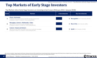 Copyright © 2018, Tracxn Technologies Private Limited. All rights reserved.Feed Report - Mobile Communication - Feb 2018
Rank Market # Investments Key Investments
1
CPaaS > Horizontal
Companies that provide CPaaS for both P2P and A2P communication
(Companies created 9 | Funded 8 | Total Funding $408M )
1 MessageBird (2011, Amsterdam, $60.1M)
2
Messaging > Generic > Multimedia > Video
Apps that use video as the primary messaging medium
(Companies created 51 | Funded 16 | Total Funding $60.9M )
1 Marco Polo (2013, Palo Alto, $20M)
3
Content > Emojis and Stickers
Apps that provide emojis and stickers which can be used while messaging
(Companies created 131 | Funded 8 | Total Funding $26.9M )
1 Quidd (2015, Brooklyn, $19.8M)
Note: Investors considered - Sequoia Capital, Accel Partners, Andreessen Horowitz, NEA, Greylock Partners, General Catalyst Partners, Benchmark Capital, KPCB, Khosla Ventures, Redpoint Ventures, Founders Fund, SV Angel, Index Ventures, Bessemer
Venture Partners, Lightspeed Venture Partners, Venrock, Draper Fisher Jurvetson, Institutional Venture Partners, Intel Capital, Battery Ventures
47
Top Markets of Early Stage Investors
Top Markets where Early Stage Investors are investing in last 2 years (February 2016 - January 2018)
Mobile Communication > Market Details > Top Markets of Early Stage Investors
 