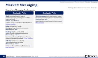 Copyright © 2018, Tracxn Technologies Private Limited. All rights reserved.Feed Report - Mobile Communication - Feb 201849
Enterprise > Messaging: Top Companies
Market: Messaging
Mobile Communication > Market Details > Market: Messaging
#1 Top Markets of Investment Activity
Analyst’s Pick
Slack (2009, San Francisco, $841M)
Real-time messaging, archiving and search for
enterprise teams.
Unicorn. Stage: Series G
SoftBank Group, Accel Partners, Thrive Capital and
21 Other Investors
Flock (2014, Mumbai, $45M)
Chatting app for professional environments
Minicorn. Stage: Seed
Beekeeper (2012, Zurich, $13M)
Mobile first team communication platform
Minicorn. Stage: Series A
Keen Venture Partners, Fyrfly Venture Partners,
Polytech Ecosystem Ventures and 2 Other Investors
Zula App (2012, Tel Aviv, $4.4M)
Team communications on mobile
Minicorn. Stage: Series A
OurCrowd, Microsoft Ventures, Rhodium and 6
Other Investors
Analyst’s Pick
Shift Messenger (2014, San Francisco, $1.6M)
Enterprise messaging app focused on shift workers
Minicorn. Stage: Seed
Kapor Capital, Venrock, Commerce Ventures and 6
Other Investors
 