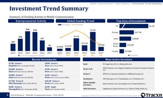 Copyright © 2018, Tracxn Technologies Private Limited. All rights reserved.Feed Report - Mobile Communication - Feb 2018
183
308
496 478
267
94
2012 2013 2014 2015 2016 2017
Y-o-Y # of Companies Founded
$290M $393M
$1.6B
$741M
$2.4B
$529M
2012 2013 2014 2015 2016 2017
$ Funding # Rounds
Investment Trend Summary
Summary of Funding Activity in Mobile Communication
5
$1.8B - Series F
Snapchat (2011, Los Angeles, $2.6B)
$50M - Series C
Snow (2015, Seoul, $95M)
$250M - Series G
Slack (2009, San Francisco, $841M)
$45M - Series C
Snow (2015, Seoul, $95M)
$200M - Series F
Slack (2009, San Francisco, $841M)
$34M - Series C
Wickr (2012, San Francisco, $82M)
$175M - Series D
Hike Messenger (2012, Delhi, $261M)
$28.2M - Series A
Plynk (2015, Dublin, $29M)
$60M - Series A
MessageBird (2011, Amsterdam, $60M)
$25M - Angel
Flock (2014, Mumbai, $45M)
Top Geos of InvestmentEntrepreneurial Activity Global Funding Trend
Mobile Communication > Feed Summary > Investment Trend Summary
Seed SV Angel (#8), GV (#7), Betaworks (#6)
Series A/B DCM Ventures (#3), August Capital (#2), General Catalyst Partners
(#2)
Series C+ KPCB (#2), Sequoia Capital (#2), SoftBank Group (#2)
Incubators 500 Startups (#13) Y Combinator (#11) Techstars (#7)
Other Notable
Investors
Kima Ventures (#6), Accomplice (#4), FundersClub (#4)
Debt Investors Lighthouse Capital Partners (#1), Silicon Valley Bank (#1)
Most Active InvestorsRecent Investments
77 101 124 102 60 40
$6.2B
$477M
$386M
$222M
$150M
US
Europe
India
South
Korea
Canada
$ Funding
 