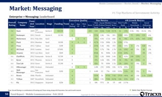 Copyright © 2018, Tracxn Technologies Private Limited. All rights reserved.Feed Report - Mobile Communication - Feb 2018
Note: Overall Rating is a combination of Funding and Team rating, along with Execution, Size and Growth metrics
50
Enterprise > Messaging: Leaderboard
Market: Messaging
Mobile Communication > Market Details > Market: Messaging
#1 Top Markets of Investment Activity
Better than Market Average
Overall
Rating
Company
Name
Foun
ded
Year
Location Stage Funding Team
Execution Quality Size Metrics 6M Growth Metrics
App
Rating
App
UX
Web
UX
News
Web
Traffic
Rank
Social
Follow
ing
Mobile
Downl
oads
# App
Revie
ws
Web Traffic
Rank
Mobile
Downloads
Social
Following
Δ % Δ % Δ %
5.0 Slack 2009
San
Francisco
Series G $841M - 5 - - 283 228 334k 7.6M 53.7k 1k 14% 3.5k 8% 24.1k 8%
4.9 Beekeeper 2012 Zurich Series A $13M - 4 - - 6 559k 2.8k 76k 381 158k 38% 75 30% 152 6%
4.9 Mattermost 2012 Palo Alto Seed - - 3 2 4 - 95k 4.6k 111k 600 4k 4% 175 42% 445 11%
4.8 Flock 2014 Mumbai Seed $45M - 4 4 4 3 417k 3.5k 300k 1.3k 150k 57% - - - -
4.8 Fleep 2012 Tallinn Seed $2M - 5 - - 3 259k 5.3k 30k 354 55k 26% 8 2% 438 9%
4.7 IRCCloud 2010 London Seed $760K - 4 - - - 75k 3.7k 78k 1.7k 11k 16% 64 5% 38 1%
4.6 Avaamo 2014 Los Altos Seed $6M - 4 - - - 836k 4k 300k 1.2k 152k 22% 5 - -84 -2%
4.6 ChatWork 2012 Sunnyvale Series B $15M - 4 - - 2 720 1.2k 300k 1.6k 1k 42% 198 15% -1 -
4.5 Ryver 2011 Phoenix Series A $11M - 4 - - - 47k 3.6k 30k 238 -5k -9% 80 52% 14 -
4.4 Toss Lab 2014 Seoul Series A $12M - 4 - - 5 82k 78 300k 1.1k 13k 18% 53 5% 3 3%
4.4 OMessenger 2004 Sivakasi Unfunded - - 4 4 3 - 1.8M 192 300k 436 417k 30% 2 - - -
4.3
Shift
Messenger
2014
San
Francisco
Seed $2M - 4 - - 1 4.8M 55 75k 418 525k 12% 18 5% 5 9%
4.3 Brosix 2006 Plovdiv Unfunded - - 4 - - - 329k 2k 975k 7.6k -291k -46% 68 1% 1.1k 116%
4.2 Trillian 2007 Brookfield Unfunded - - 4 - - 1 88k 11k 750k 24.9k 16k 22% 218 1% - -
4.1 Pie 2013 Singapore Acquired $2M - 4 - - 2 8M 974 3k 59 6M 117% - - - -
 