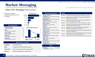 Copyright © 2018, Tracxn Technologies Private Limited. All rights reserved.Feed Report - Mobile Communication - Feb 2018
Incubators Y Combinator (#3)
Seed SV Angel (#2), AME Cloud Ventures (#1)
Series A/B IDG ventures (#1), Microsoft Ventures (#1)
Series C+ Sequoia Capital (#1), Star Ventures (#1)
Followap Nov - 2006
Acq by Neustar for $139M
$16M - Series A
SendBird (2013, San Francisco, $16.1M)
$7M - Series A
OneSignal (2014, San Francisco, $9.3M)
$15M - Series B
Layer (2013, San Francisco, $37M)
$3M - Series A
Zingle (2009, Carlsbad, $4M)
Series B
Layer (2013, San Francisco, $37M)
$4.5M - Seed
Projector (2014, San Francisco, $4.5M)
$120k - Seed
SendBird (2013, San Francisco, $16.1M)
$228k - Seed
Notificare (2012, Rotterdam, $228k)
$1M - Seed
Zingle (2009, Carlsbad, $4M)
$2M - Seed
OneSignal (2014, San Francisco, $9.3M)
$185k - Seed
Apptimate (2011, Lund, $185k)
Dec 2017 Communications Startup Brings In $1 Million, NewsCenter
Dec 2017
Zingle Teams with TripAdvisor to Automate Hospitality
Reviews Via Text , PRWeb
Nov 2017
Pusher launches Chatkit to make it easy for developers to
add chat functionality, TechCrunch
Sep 2017 Layer Successfully Achieves HIPAA Compliance, 4-Traders
Aug 2017
OneSignal Push Notifications Startup Get’s Seed Funding
From Rakuten Ventures, TimeOdd
Mar 2017
Applozic wants to be the white-labelled WhatsApp for
developers and enterprises , Indiatimes
Feb 2017
Customer messaging startup Layer closes $15M round, buys
startup Cola, SiliconAngle
Jan 2017
This startup is a white-label WhatsApp that lets enterprises
build their own private chat channels, E27
Dec 2014 Digital Future Has Invested $ 50,000 In Jeapie, Digital Future
News
0
1
2
3
4
5
6
7
$0k
$20M
$40M
$60M
$80M
$100M
2013 2014 2015 2016 2017
YoY Funding Rounds
1
3
10
22
42
M&A/IPO
Series C+
Series A+
Funded
Companies
Covered
Funding Funnel
CPaaS > P2P > Messaging: Market Factsheet
Market: Messaging
51
Exits
Most Active Investors
Recent Investments
YoY Funding and Rounds
Companies providing
communication API's for P2P
messaging
Symphonycom
(2012, London, $66M)
Layer
(2013, San Francisco, $37M)
Intercasting
(2004, San Diego, $17.5M)
Followap
(1999, New York City, $14M)
OneSignal
(2014, San Francisco, $9.3M)
Top Companies
#2 Top Markets of Investment Activity
Mobile Communication > Market Details > Market: Messaging
Companies Created 42 | Funded 22 | Total Funding $176M
 