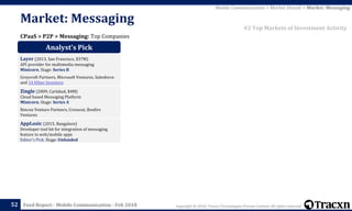 Copyright © 2018, Tracxn Technologies Private Limited. All rights reserved.Feed Report - Mobile Communication - Feb 201852
CPaaS > P2P > Messaging: Top Companies
Market: Messaging
Mobile Communication > Market Details > Market: Messaging
#2 Top Markets of Investment Activity
Analyst’s Pick
Layer (2013, San Francisco, $37M)
API provider for multimedia messaging
Minicorn. Stage: Series B
Greycroft Partners, Microsoft Ventures, Salesforce
and 14 Other Investors
Zingle (2009, Carlsbad, $4M)
Cloud based Messaging Platform
Minicorn. Stage: Series A
Rincon Venture Partners, Crosscut, Bonfire
Ventures
AppLozic (2015, Bangalore)
Developer tool kit for integration of messaging
feature in web/mobile apps
Editor's Pick. Stage: Unfunded
 