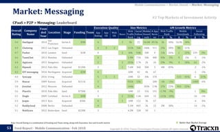 Copyright © 2018, Tracxn Technologies Private Limited. All rights reserved.Feed Report - Mobile Communication - Feb 2018
Note: Overall Rating is a combination of Funding and Team rating, along with Execution, Size and Growth metrics
53
CPaaS > P2P > Messaging: Leaderboard
Market: Messaging
Mobile Communication > Market Details > Market: Messaging
#2 Top Markets of Investment Activity
Better than Market Average
Overall
Rating
Company
Name
Foun
ded
Year
Location Stage Funding Team
Execution Quality Size Metrics 6M Growth Metrics
App
Rating
App
UX
Web
UX
News
Web
Traffic
Rank
Social
Follow
ing
Mobile
Downl
oads
# App
Revie
ws
Web Traffic
Rank
Mobile
Downloads
Social
Following
Δ % Δ % Δ %
5.0 OneSignal 2014
San
Francisco
Series A $9M - 4 - - 3 5k 21 34.6M 89.5k 2k 30% 16.9k 18% - -
4.9 Chatwing 2012 Las Vegas Unfunded - - 4 3 3 - 115k 16k 106k 911 25k 28% 86 11% - -
4.7 Pusher 2010 London Seed $1M - 4 - - 2 60k 9.8k 300 4 13k 26% 1 33% 239 3%
4.6 TeamChat 2013 Mumbai Unfunded - - 4 - - - 1.9M 734 30k 480 83k 5% 9 2% -5 -1%
4.4 AppLozic 2015 Bangalore Unfunded - - 5 - - 2 353k 2.7k 2k 26 29k 9% 4 18% -61 -2%
4.3 Hipmob 2012 Palo Alto Acquired $120K - 3 - - 1 7.6M 360 300 3 4M 83% - - -2 -1%
4.2 IDT messaging 2010 Burlingame Acquired $3M - 4 - - - 10M 42 4k 67 - - - - -1 -2%
4.0 Syncapp 2016 Irving Unfunded - - 5 5 3 - 10M 32 30k 370 - - 115 45% 6 21%
3.9 Boxcar 2009 Kansas Acquired $211K - 5 - - - 932k 15k - 208 -6k -1% - - -1000 -6%
3.8 Jivochat 2012 Moscow Unfunded - - 4 - - - 144k - 303k 2.9k 27k 22% 953 52% - -
3.6 PlaceUs 2010 Palo Alto Seed $750K - 4 - - - 10M 12 31k 191 -1.7M -9% - - 1 9%
3.5 Zingle 2009 Carlsbad Series A $4M - 3 - - 2 519k 1.6k 660 12 -115k -18% - - -16 -1%
3.3 Jeapie 2013 Kyiv Acquired $50K - 4 - - 1 10M 112 3k 67 - - - - -4 -4%
3.2 Buddycloud 2008 Berlin Unfunded - - 4 - - - 5.1M 845 3k 22 2M 38% - - -14 -2%
3.1 Notificare 2012 Rotterdam Seed $228K - 3 - - - 4.2M 328 30 1 - - - - - -
 