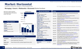 Copyright © 2018, Tracxn Technologies Private Limited. All rights reserved.Feed Report - Mobile Communication - Feb 2018
Incubators DG Incubation (#1), UpWest Labs (#1)
Seed Social Capital (#2), Tekes (#1)
Series A/B Prime Ventures (#2), Lowland Capital Partners (#2)
Series C+
MySQUAR Jul - 2015
IPO'd
Seed
Flo (2015, Mumbai, $150k)
$28.2M - Series A
Plynk (2015, Dublin, $29M)
$4M - Series A
VentureApp (2015, Boston, $6M)
$750k - Seed
DabKick (2012, Redwood City, $750k)
$6.7M - Series B
Jongla (2012, Helsinki, $16.4M)
$795k - Seed
Plynk (2015, Dublin, $29M)
$214k - Equity Crowdfunding
MondeApp (2014, Barcelona, $446k)
Angel
AppU2 (2015, San Francisco)
$150k - Angel
Flo (2015, Mumbai, $150k)
$1.7M - Seed
Charge Messenger (2013, San
Francisco, $1.7M)
$2M - Series A
Invi (2012, Palo Alto, $5.8M)
Feb 2018
Invi’s SMS Replacement App For Android Exits Beta, Still
Dreaming Big, TechCrunch
Feb 2018
Chirp and EDF Energy team up on power station
connectivity project, zahirnews.com
Jan 2018
MySQUAR Responds To Reports Of Discussions With China's
Tencent, Morningstar
Dec 2017
Open Garden wants to give you tokens for sharing your
internet connection, Technology News Article
Dec 2017
MySQUAR finalises deal to distribute games in 30 markets,
Digital Look
Nov 2017
MySQUAR sees revenues jump in busy year Share , Proactive
Investors
Nov 2017
Plynk launches money-messaging app at Web Summit, The
Irish Times
Oct 2017
MySQUAR Signs WiFi Partnership Agreement With Myanmar
Railways, London South East
Oct 2017 Dublin fintech startup Plynk to create 40 jobs, Sync NI
Sep 2017
TC Infotech will develop industry solutions using Chirp’s
‘data over sound’ tech, CyberMedia India Online
Sep 2017
Chirp Appoints Marco Carvalho EVP of Americas and Chief
Strategy Officer to Strengthen US Presence, GlobeNewswire
Aug 2017 Plynk Partnering With US Firm Jumio, Business Plus
Aug 2017
Instant messaging platform Flochat secures funds from
iSquare Global, VCCircle
Jul 2017
Nrby Appoints Alla Berina, Cable Industry Executive, to Head
Sales of Pioneering Workforce Collaboration Company,
Business Wire
News
0
2
4
6
8
10
12
14
$0k
$5M
$10M
$15M
$20M
$25M
$30M
$35M
2013 2014 2015 2016 2017
YoY Funding Rounds
1
1
9
37
160
M&A/IPO
Series C+
Series A+
Funded
Companies
Covered
Funding Funnel
Messaging > Generic > Multimedia > Horizontal: Market Factsheet
Market: Horizontal
54
Exits
Most Active Investors
Recent Investments
YoY Funding and Rounds
Apps that support popular
messaging formats like photo,
audio, and video
Plynk
(2015, Dublin, $29M)
Jongla
(2012, Helsinki, $16.4M)
eBuddy
(2003, Amsterdam, $16M)
eBuddy
(2003, Amsterdam, $15.9M)
Top Companies
#3 Top Markets of Investment Activity
Mobile Communication > Market Details > Market: Horizontal
Companies Created 160 | Funded 37 | Total Funding $135M
 