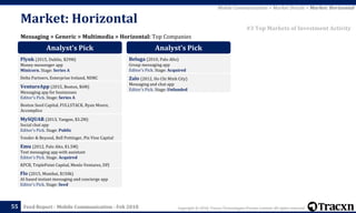Copyright © 2018, Tracxn Technologies Private Limited. All rights reserved.Feed Report - Mobile Communication - Feb 201855
Messaging > Generic > Multimedia > Horizontal: Top Companies
Market: Horizontal
Mobile Communication > Market Details > Market: Horizontal
#3 Top Markets of Investment Activity
Analyst’s Pick
Plynk (2015, Dublin, $29M)
Money messenger app
Minicorn. Stage: Series A
Delta Partners, Enterprise Ireland, NDRC
VentureApp (2015, Boston, $6M)
Messaging app for businesses
Editor's Pick. Stage: Series A
Boston Seed Capital, FULLSTACK, Ryan Moore,
Accomplice
MySQUAR (2013, Yangon, $3.2M)
Social chat app
Editor's Pick. Stage: Public
Yonder & Beyond, Bell Pottinger, Pix Vine Capital
Emu (2012, Palo Alto, $1.5M)
Text messaging app with assistant
Editor's Pick. Stage: Acquired
KPCB, TriplePoint Capital, Menlo Ventures, DFJ
Flo (2015, Mumbai, $150k)
AI-based instant messaging and concierge app
Editor's Pick. Stage: Seed
Analyst’s Pick
Beluga (2010, Palo Alto)
Group messaging app
Editor's Pick. Stage: Acquired
Zalo (2012, Ho Chi Minh City)
Messaging and chat app
Editor's Pick. Stage: Unfunded
 