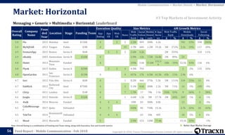 Copyright © 2018, Tracxn Technologies Private Limited. All rights reserved.Feed Report - Mobile Communication - Feb 2018
Note: Overall Rating is a combination of Funding and Team rating, along with Execution, Size and Growth metrics
56
Messaging > Generic > Multimedia > Horizontal: Leaderboard
Market: Horizontal
Mobile Communication > Market Details > Market: Horizontal
#3 Top Markets of Investment Activity
Better than Market Average
Overall
Rating
Company
Name
Foun
ded
Year
Location Stage Funding Team
Execution Quality Size Metrics 6M Growth Metrics
App
Rating
App
UX
Web
UX
News
Web
Traffic
Rank
Social
Follow
ing
Mobile
Downl
oads
# App
Revie
ws
Web Traffic
Rank
Mobile
Downloads
Social
Following
Δ % Δ % Δ %
5.0 Flo 2015 Mumbai Seed $150K - 4 - 2 2 2.2M 909 300k 4.2k - - 781 23% 598 206%
5.0 MySQUAR 2013 Yangon Public $3M - 4 - - 19 3.7M 684 1.2M 19.2k 3M 272% 3.1k 19% 117 20%
4.9 VentureApp 2015 Boston Series A $6M - - 5 5 2 2.6M 3.2k - - 2M 359% - - 318 11%
4.9 eBuddy 2003 Amsterdam Series B $16M - 4 - - - 2.9M 15k 7.5M 56.8k 2M 89% 24 - - -
4.8 Omlet 2013
Mountain
View
Funded - - 4 - - - 239k 2.6k 37.6M
152.3
k
-58k -19% 52.5k 54% 136 6%
4.8 Plynk 2015 Dublin Series A $29M - - 3 3 4 4.3M 793 - - - - 2 2% 135 20%
4.8 OpenGarden 2011
San
Francisco
Series A $13M - 4 - - 4 657k 17k 6.5M 61.5k 65k 11% 2.9k 6% - -
4.7 Invi 2012 Palo Alto Series A $6M - 4 - - 1 8.2M 466 375k 5.3k 5M 111% 134 15% 21 4%
4.7 DabKick 2012
Redwood
City
Seed $750K - 4 - - 3 5.1M 4.6k 300k 2.1k 3M 71% 14 1% -185 -4%
4.7 Chirp 2011 London Seed $1M - 4 - - 7 1.7M 17 78k 1.5k 350k 33% 9 36% 5 38%
4.6 Jongla 2012 Helsinki Series B $16M - 4 - - 1 4.6M 1.2k 3M 27.7k 2M 44% 269 1% -6 -1%
4.6 4talk 2014 Moscow Funded - - 4 4 4 - 10M 83 300k 4.8k - - 13 - -2 -3%
4.5
CubaMessenge
r
2017 Quito Unfunded - - 4 3 - - 430k 86 750k 15.1k - - 2.7k 22% 26 41%
4.5 TeleTxt 2014
Bowmanvill
e
Unfunded - - 4 4 4 - - 65 30k 409 - - 18 5% 4 6%
4.5 Mood 2015 Marseille Funded - - 5 - - - 2.9M 153 3.8M 77.4k - - 19.1k 33% - -1%
 