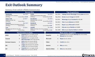 Copyright © 2018, Tracxn Technologies Private Limited. All rights reserved.Feed Report - Mobile Communication - Feb 2018
Summary of exit outlook in Mobile Communication
Exit Outlook Summary
66
Most Active AcquirersTop Investors in Exits
KPCB 4
Snapchat (2011, Los Angeles, $2.6B)
Slack (2009, San Francisco, $841M)
Tencent 4
Snapchat (2011, Los Angeles, $2.6B)
Hike Messenger (2012, Delhi, $261M)
Horizons Ventures 4
Slack (2009, San Francisco, $841M)
Skype (2003, Luxembourg, $26.8M)
DFJ 3
Tango (2009, Mountain View, $367M)
Twilio (2007, San Francisco, $240M)
IVP 3
Snapchat (2011, Los Angeles, $2.6B)
Slack (2009, San Francisco, $841M)
Dec 2016 Talking Tom for Messenger Acq by Jinke for $1.1B
May 2016 Nexmo Acq by Vonage for $230M
Oct 2014 WhatsApp Acq by Facebook for $21.8B
Feb 2014 Viber Acq by Rakuten for $900M
Oct 2011 Skype Acq by Microsoft for $8.5B
Jun 2010 ICQ.com Acq by Mail.Ru for $188M
Mar 2008 Bebo Acq by America Online for $850M
Mobile Communication > Feed Summary > Exit Outlook Summary
Snapchat 3
Looksery (Sep 2015, $150M), Bitstrips (Mar 2016, $100M),
Bitmoji (Mar 2016, $100M)
Microsoft 1 Skype (Oct 2011, $8.5B)
Yahoo 1 Cooliris (Nov 2014)
Amazon 1 Biba (Jun 2015)
America Online 1 Bebo (Mar 2008, $850M)
Recent IPOs Top Acquisitions
Twilio Jun 2016
Cloud Communications API provider
IPO MCap: - Current MCap: $1.2B
HearMeOut Jun 2016
Voice Messenger social app
IPO MCap: - Current MCap: $9.7M
MySQUAR Jul 2015
Social chat app
IPO MCap: - Current MCap: $29M
GINSMS Dec 2009
Mobile technology and services company
IPO MCap: - Current MCap: $5.6M
Bandwidth Nov 2017
VoIP, SMS and 911 solutions
IPO MCap: - Current MCap: $352M
Kakao Talk Jul 2017
Mobile messenger app
IPO MCap: - Current MCap: -
Snapchat Mar 2017
Real-time ephemeral messaging service wit…
IPO MCap: - Current MCap: -
Line Jul 2016
Messaging app with free voice calls
IPO MCap: - Current MCap: -
 