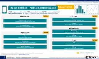 Copyright © 2018, Tracxn Technologies Private Limited. All rights reserved.Feed Report - Mobile Communication - Feb 2018
EPHEMERAL
Privacy focused
Wickr (2012, San Francisco, $81.75M)
Engagement focused
Snapchat (2011, Los Angeles, $2.62B, IPO)
$2.7B CALLING
Video
Tango (2009, Mountain View, $367M)
Voice
Reliance Global Call (2004, Pennsville, IPO)
$1.5B
February 2018Tracxn BlueBox – Mobile Communication
2420 companies in the sector, 307 funded in last 5 years, $2.9B invested in last 2 Years
Most Active Investors: SV Angel, Y Combinator, 500 Startups, KPCB, Sequoia Capital
MESSAGING
Multimedia
WhatsApp (2009, Santa Clara, $58.25M, Acq.)
Text
Pedius (2013, Rome, $2.04M)
$930M
Special purpose
Life360 (2008, San Francisco, $89.7M)
ENTERPRISE
Calling
Voxer (2007, San Francisco, $30M)
Messaging
TigerText (2010, Santa Monica, $81.1M)
$1.2B
CPaaS
Calling
TokBox (2007, San Francisco, $26M, Acq.)
A2P
Mblox (2010, Sunnyvale, $79.61M)
$876M
Mobile Communication > Feed Summary > BlueBox
7
Cumulative funding in the marketFunding data excludes Debt, Grants & Post-IPO rounds. Excludes all details for Chinese companies
For any Feedback and Query reach out to MyAnalyst@tracxn.com
 