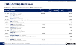 Copyright © 2018, Tracxn Technologies Private Limited. All rights reserved.Feed Report - Mobile Communication - Feb 2018
Public companies (1/2)
74
Performance indicators of public companies in Mobile Communication
IPO Date Company
Current
MCap
IPO
Mcap
Revenue P/E
Exchange
Ticker
Nov 2017
Bandwidth (1999, Raleigh)
VoIP, SMS and 911 solutions
$352M BAND
Jul 2017
Kakao Talk (2010, Seongnam-si)
Mobile messenger app
35720
Mar 2017
Snapchat (2011, Los Angeles)
Real-time ephemeral messaging service with a timer
SNAP
Jul 2016
Line (2011, Tokyo)
Messaging app with free voice calls
LN
Jun 2016
Twilio (2007, San Francisco)
Cloud Communications API provider
$1.2B TWLO
Jun 2016
HearMeOut (2012, Tel Aviv)
Voice Messenger social app
$9.7M HMO
May 2016
Hello Pal (2013, Hong Kong)
Messaging app for different languages
HP
Jul 2015
MySQUAR (2013, Yangon)
Social chat app
$29M MYSQ
Jun 2015
Norwood Systems (2011, Nedlands)
Cost-effective mobile roaming voice, messaging and data services
provider
NOR
Dec 2009
GINSMS (2002, Singapore)
Mobile technology and services company
$5.6M GOK
Mobile Communication > Exit Outlook > Public Companies
 