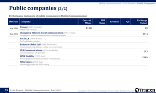 Copyright © 2018, Tracxn Technologies Private Limited. All rights reserved.Feed Report - Mobile Communication - Feb 2018
Public companies (2/2)
75
Performance indicators of public companies in Mobile Communication
IPO Date Company
Current
MCap
IPO
Mcap
Revenue P/E
Exchange
Ticker
May 2006
Vonage (2001, Holmdel)
Offers VoIP services
$2.6B VG
Nov 2004
Chunghwa Telecom Data Communication (1991, Taipei)
Cloud-based unified communication solutions provider
3516
NetTALK (2008, Miami)
VoIP solutions provider
Reliance Global Call (2004, Pennsville)
International long distance calling service provider
CLX Communications (2015, Stockholm)
Communications API provider
CLX
LINK Mobility (1993, Oslo)
Mobile payment solution provider to businesses.
LINKo
WhizXpress (2014, Zug)
Mobile application for VOIP calling
Mobile Communication > Exit Outlook > Public Companies
 