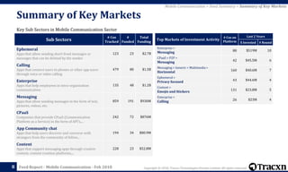 Copyright © 2018, Tracxn Technologies Private Limited. All rights reserved.Feed Report - Mobile Communication - Feb 2018
Key Sub Sectors in Mobile Communication Sector
Summary of Key Markets
Top Markets of Investment Activity
# Cos on
Platform
Last 2 Years
$ Invested # Round
Enterprise >
Messaging 88 $519M 10
CPaaS > P2P >
Messaging 42 $45.5M 6
Messaging > Generic > Multimedia >
Horizontal 160 $40.6M 7
Ephemeral >
Privacy focused 43 $44.6M 4
Content >
Emojis and Stickers 131 $23.8M 5
Enterprise >
Calling 26 $23M 4
Sub Sectors
# Cos
Tracked
#
Funded
Total
Funding
Ephemeral
Apps that allow sending short-lived messages or
messages that can be deleted by the sender
123 23 $2.7B
Calling
Apps that connect users to phones or other app users
through voice or video calling
479 80 $1.5B
Enterprise
Apps that help employees in intra-organisation
communication
135 48 $1.2B
Messaging
Apps that allow sending messages in the form of text,
pictures, videos, etc.
859 191 $930M
CPaaS
Companies that provide CPaaS (Communication
Platform as a Service) in the form of API's,...
242 72 $876M
App Community chat
Apps that help users discover and converse with
strangers from the community of fellow...
194 34 $80.9M
Content
Apps that support messaging apps through creative
content, content creation platforms,...
228 23 $52.8M
Mobile Communication > Feed Summary > Summary of Key Markets
8
 
