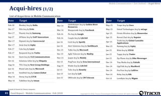 Copyright © 2018, Tracxn Technologies Private Limited. All rights reserved.Feed Report - Mobile Communication - Feb 2018
Date Target
May-15 Tropo Acq by Cisco
May-15 Unicel Technologies Acq by mGage
Apr-15 Firstin Wireless Acq by Bionovelus
Apr-15 Reveal Chat Acq by Napster
Apr-15
Truth Acq by Global Cannabis
Applications
Mar-15 Nutmeg Acq by Giphy
Jan-15 Wala Acq by VIVAS
Jan-15 Tappy Acq by Tinder
Jan-15 Zip Phone Acq by Hike Messenger
Dec-14 Tiny Media Acq by Paltalk
Dec-14 UppTalk Acq by MasMovil
Dec-14 FireText Acq by CallFire
Nov-14 Relay Acq by Kik
Oct-14 LoveByte Acq by Migme
Acqui-hires (1/2)
81
List of Acqui-hires in Mobile Communication
Excludes all details for Chinese companies
Date Target
Feb-18 Monkey Acq by Holla
Dec-17 Fête Acq by Evite
Nov-17 Fluenty Acq by Samsung
Sep-17 APIdaze Acq by VoIP Innovations
Mar-17 Hipmob Acq by Conversocial
Mar-17 Imoji Acq by Giphy
Feb-17 Cola Acq by Layer
Feb-17 Beepsend Acq by Twilio
Dec-16 Sinch Acq by CLX Communications
Oct-16 Solutions Infini Acq by Ubiquity
Aug-16 TEL3 Acq by Next Group Holdings
Jun-16 Wand Labs Acq by Microsoft
Jun-16 SendHub Acq by Cameo Global
May-16 Onvoy Acq by GTCR
May-16 TalkShoe Acq by Iotum
Date Target
Mar-16
GlobeKeeper Acq by Golden River
Resources
Mar-16 Masquerade Acq by Facebook
Feb-16 Pie Acq by Google
Feb-16 Couple Acq by Life360
Jan-16 Cord Acq by Spotify
Jan-16 Alert Solutions Acq by SwiftReach
Dec-15 Talko Acq by Microsoft
Dec-15 Agile Telecom Acq by MailUp
Nov-15 Jeapie Acq by Mobify
Oct-15 PingTune Acq by Eros International
Aug-15 Waldo Acq by Life360
Jul-15 Talio Acq by Remitly
Jun-15 Leo Acq by Lyft
Jun-15 SMStrade Acq by CM Telecom
Mobile Communication > Exit Outlook > Acqui-hires
 
