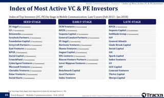 Copyright © 2018, Tracxn Technologies Private Limited. All rights reserved.Feed Report - Mobile Communication - Feb 201885
Note: Seed Stage (Seed, Angel), Early Stage (Series A, Series B), Late Stage (Series C+, PE)
Mobile Communication > Investors > Index of Most Active VC & PE Investors
Index of Top Investors (VC, PE) by Stage in Mobile Communication; Last 5 years (Feb 2013 - Jan 2018)
Index of Most Active VC & PE Investors
SEED STAGE
SV Angel (8 Investments)
GV (7 Investments)
Betaworks (6 Investments)
Greylock Partners (5 Investments)
Foundation Capital (4 Investments)
Greycroft Partners (4 Investments)
East Ventures (4 Investments)
KPCB (3 Investments)
Social Capital (3 Investments)
CrunchFund (3 Investments)
CyberAgent Ventures (3 Investments)
Microsoft Ventures (3 Investments)
Cherubic Ventures (3 Investments)
Eniac Ventures (3 Investments)
Social Starts (3 Investments)
EARLY STAGE
DCM Ventures (3 Investments)
KPCB (2 Investments)
Sequoia Capital (2 Investments)
General Catalyst Partners (2 Investments)
SV Angel (2 Investments)
Horizons Ventures (2 Investments)
Shasta Ventures (2 Investments)
August Capital (2 Investments)
IDG ventures (2 Investments)
Rincon Venture Partners (2 Investments)
Lerer Hippeau Ventures (2 Investments)
IVP
Benchmark Capital
Accel Partners
Index Ventures
LATE STAGE
KPCB (2 Investments)
Sequoia Capital (2 Investments)
SoftBank Group (2 Investments)
IVP
General Atlantic
Glade Brook Capital
Social Capital
GIC
Spark Capital
Index Ventures
GV
GGV Capital
Comcast Ventures
Thrive Capital
Sherpa Capital
 
