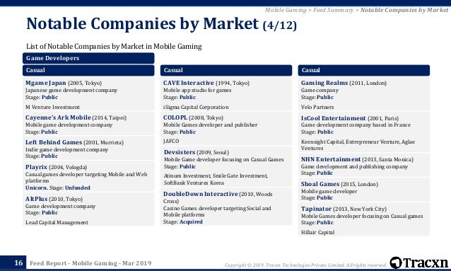 Tracxn Mobile Gaming Startup Landscape - evolution of roblox games 2004 2019