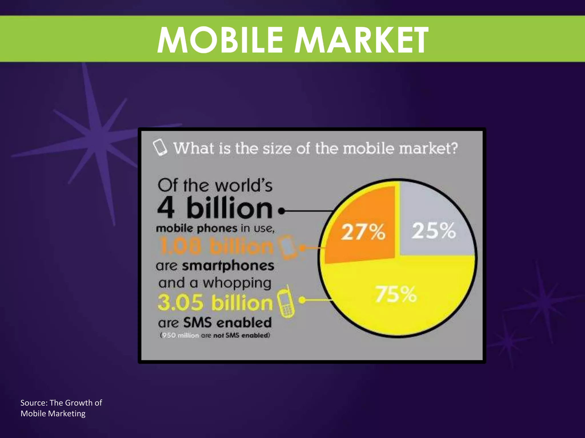 MOBILE MARKET




Source: The Growth of
Mobile Marketing
 