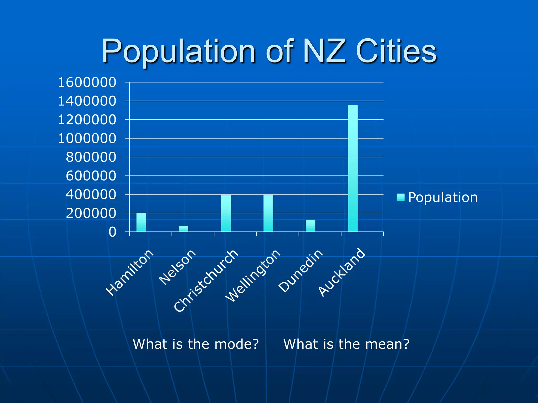 Population of NZ Cities
1600000
1400000
1200000
1000000
 800000
 600000
 400000                                       Population
 200000
      0




          What is the mode?   What is the mean?
 