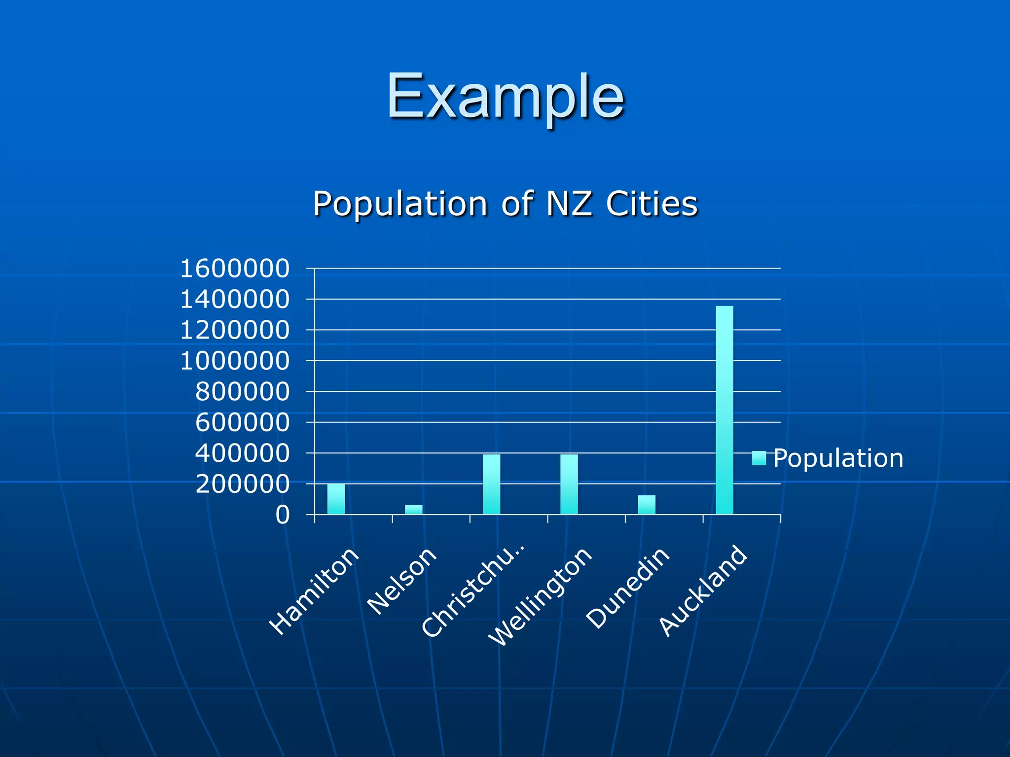 Example
          Population of NZ Cities
1600000
1400000
1200000
1000000
 800000
 600000
 400000                             Population
 200000
      0
 
