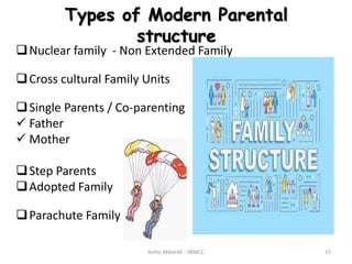 Types of Modern Parental
structure
Nuclear family - Non Extended Family
Cross cultural Family Units
Single Parents / Co-parenting
 Father
 Mother
Step Parents
Adopted Family
Parachute Family
Asma AkbarAli - SRMCC 15
 