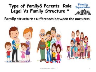 Type of family& Parents Role
Legal Vs Family Structure *
Family structure : Differences between the nurturers
Asma AkbarAli - SRMCC 9
 