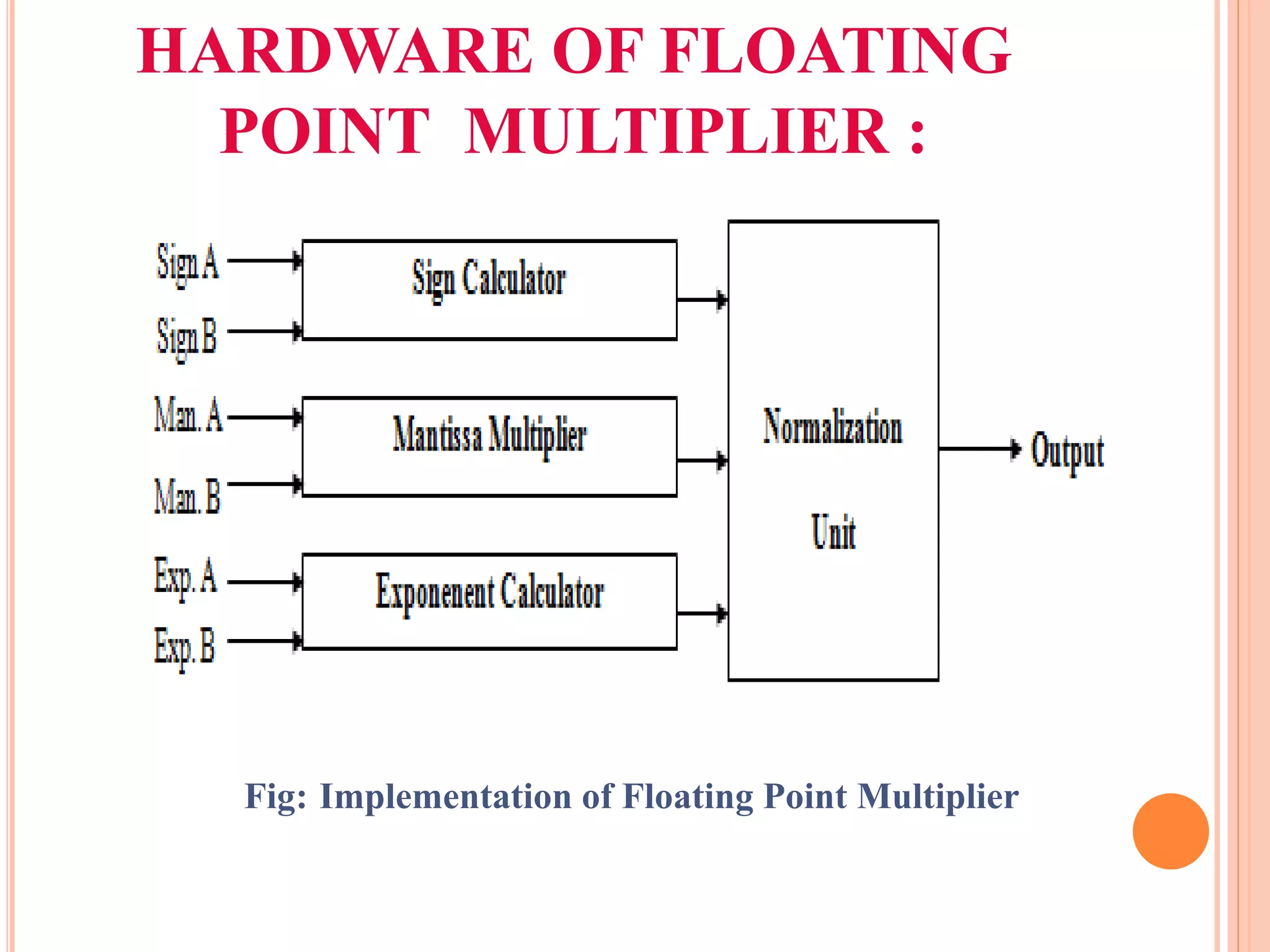 HARDWARE OF FLOATING
POINT MULTIPLIER :
Fig: Implementation of Floating Point Multiplier
 