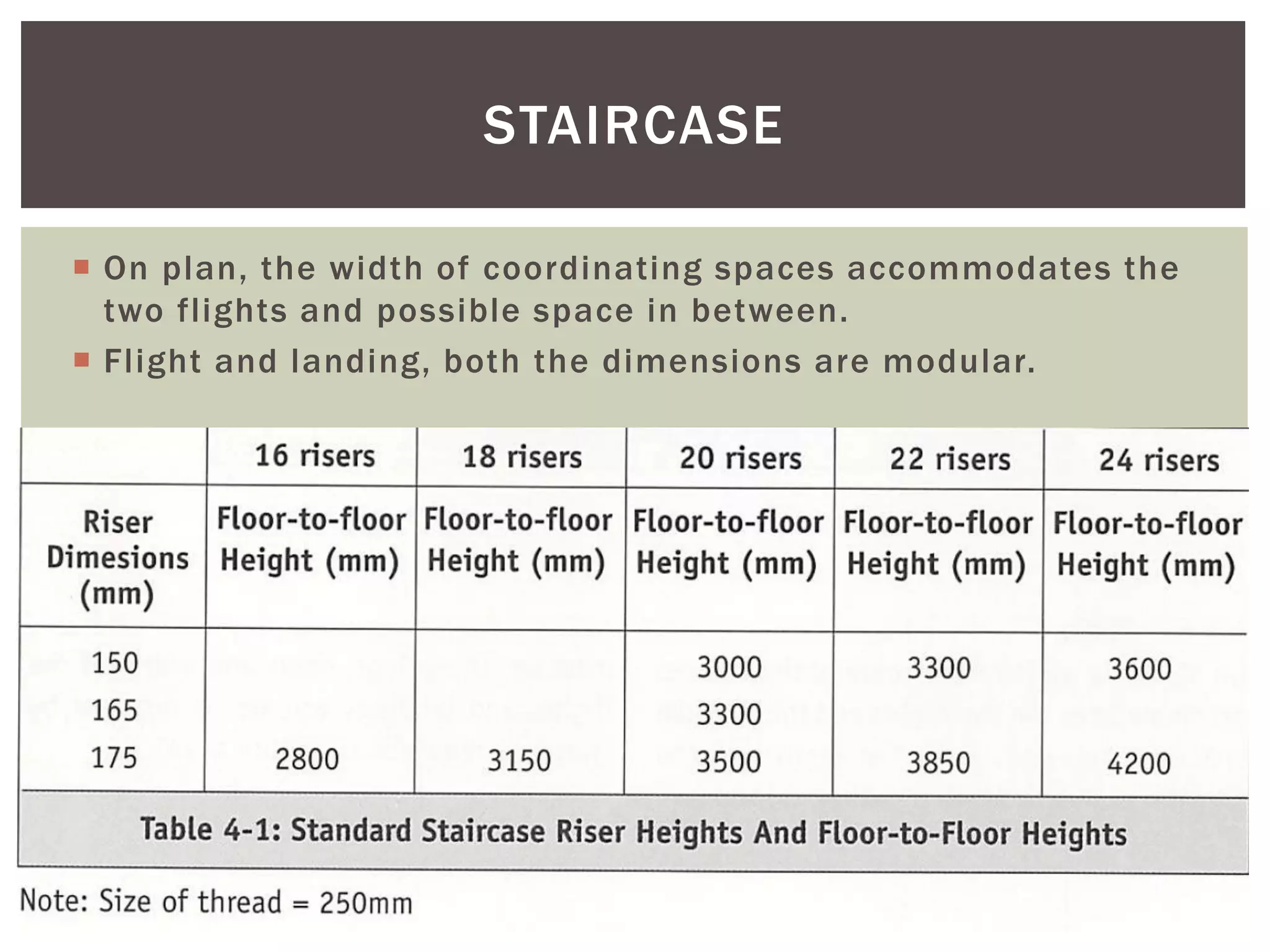  On plan, the width of coordinating spaces accommodates the
two flights and possible space in between.
 Flight and landing, both the dimensions are modular.
STAIRCASE
 