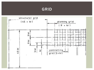 modular coordination | PPT