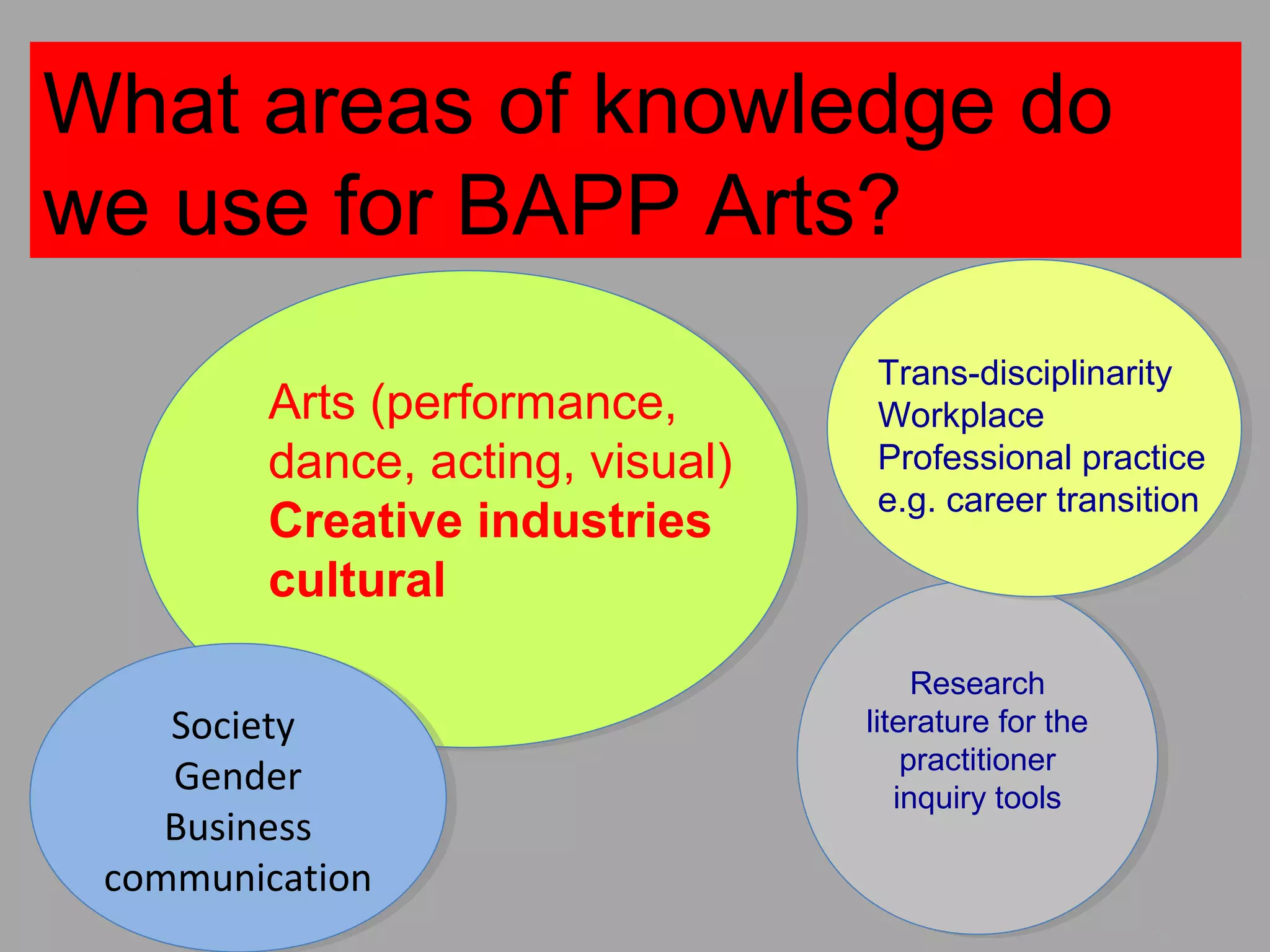 Research
literature for the
practitioner
inquiry tools
Research
literature for the
practitioner
inquiry tools
Arts (performance,
dance, acting, visual)
Creative industries
cultural
Trans-disciplinarity
Workplace
Professional practice
e.g. career transition
What areas of knowledge do
we use for BAPP Arts?
Society
Gender
Business
communication
Society
Gender
Business
communication
 