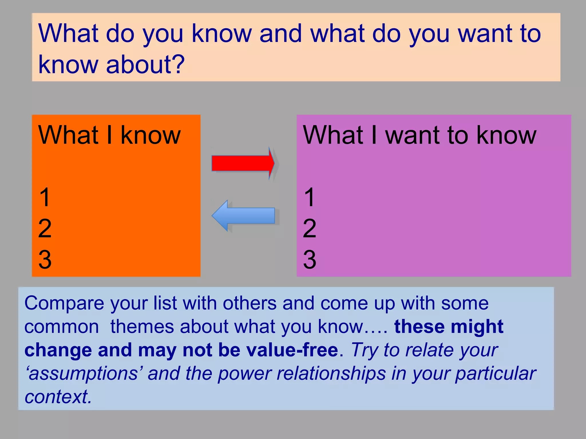 What do you know and what do you want to
know about?
What I know
1
2
3
What I want to know
1
2
3
Compare your list with others and come up with some
common themes about what you know…. these might
change and may not be value-free. Try to relate your
‘assumptions’ and the power relationships in your particular
context.
 