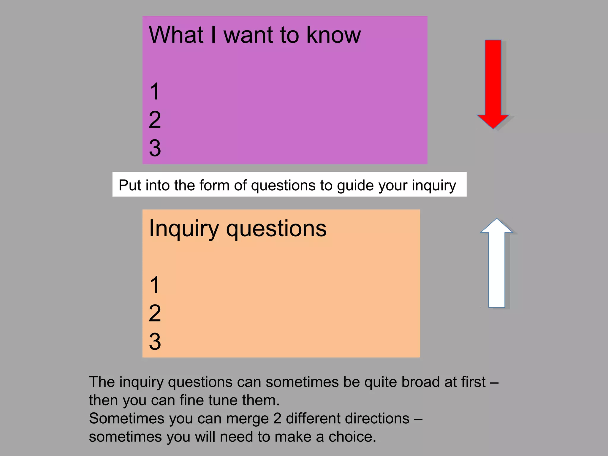 Inquiry questions
1
2
3
What I want to know
1
2
3
Put into the form of questions to guide your inquiry
The inquiry questions can sometimes be quite broad at first –
then you can fine tune them.
Sometimes you can merge 2 different directions –
sometimes you will need to make a choice.
 