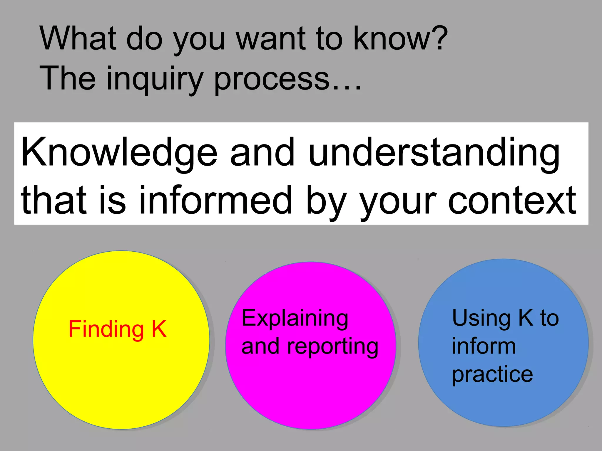 What do you want to know?
The inquiry process…
Finding K Explaining
and reporting
Using K to
inform
practice
Knowledge and understanding
that is informed by your context
 