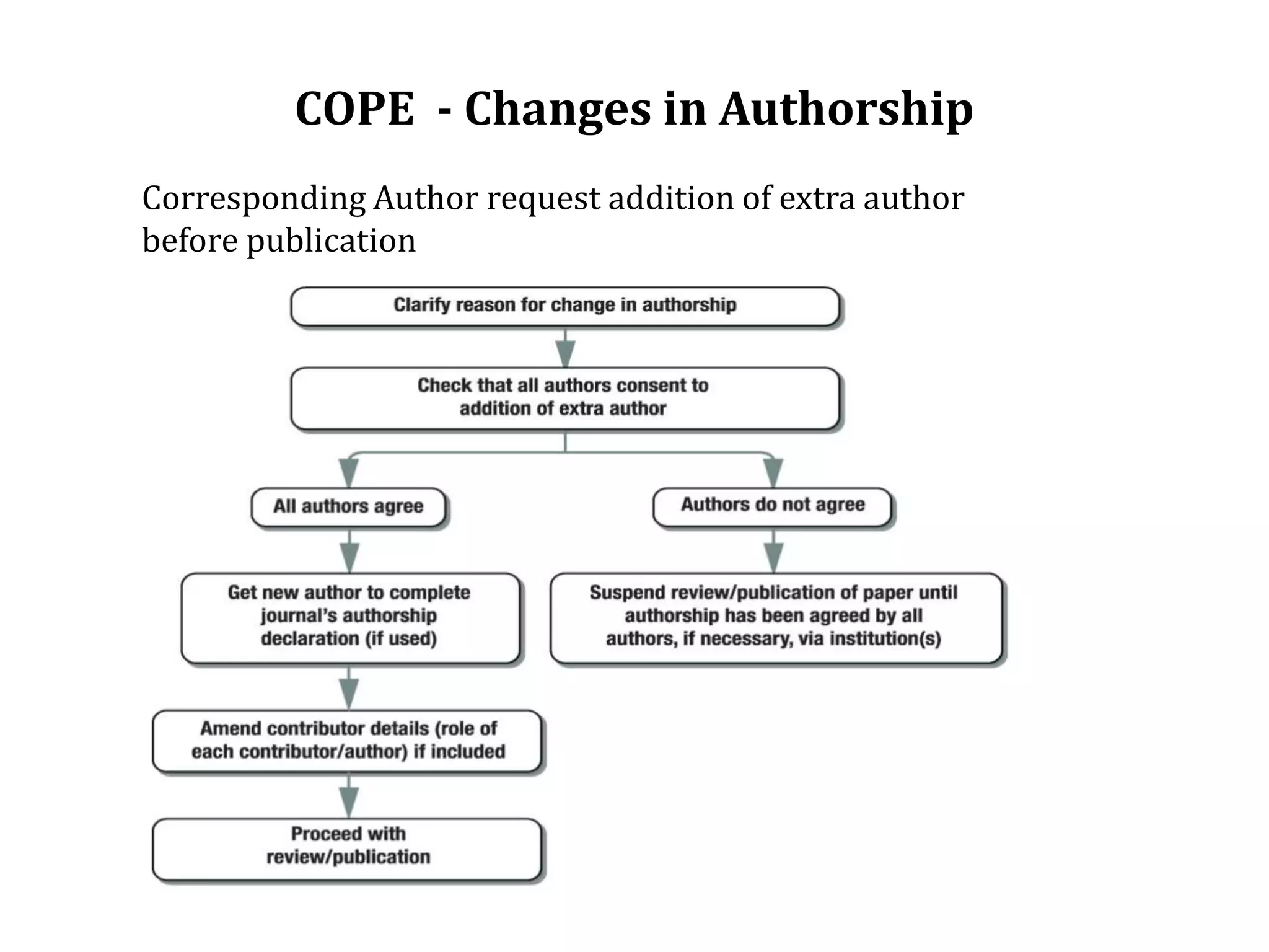 COPE - Changes in Authorship
Corresponding Author request addition of extra author
before publication
 