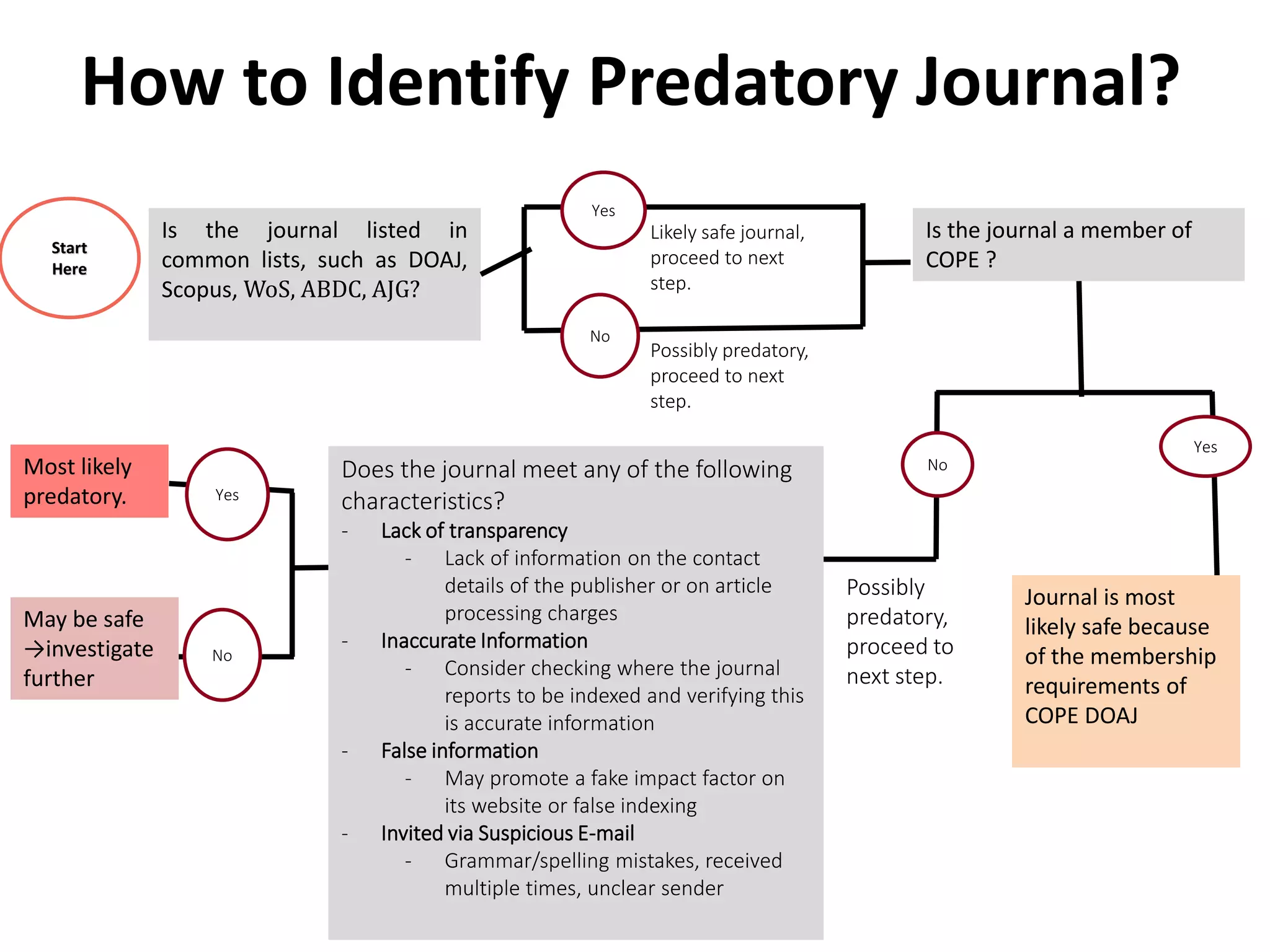 Is the journal listed in
common lists, such as DOAJ,
Scopus, WoS, ABDC, AJG?
No
Yes
Is the journal a member of
COPE ?
Likely safe journal,
proceed to next
step.
Possibly predatory,
proceed to next
step.
Yes
No
Possibly
predatory,
proceed to
next step.
Does the journal meet any of the following
characteristics?
- Lack of transparency
- Lack of information on the contact
details of the publisher or on article
processing charges
- Inaccurate Information
- Consider checking where the journal
reports to be indexed and verifying this
is accurate information
- False information
- May promote a fake impact factor on
its website or false indexing
- Invited via Suspicious E-mail
- Grammar/spelling mistakes, received
multiple times, unclear sender
Yes
No
May be safe
→investigate
further
Most likely
predatory.
Journal is most
likely safe because
of the membership
requirements of
COPE DOAJ
Start
Here
How to Identify Predatory Journal?
 