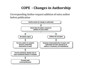COPE - Changes in Authorship
Corresponding Author request addition of extra author
before publication
 
