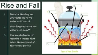 z
Rise and Fall
4.
5.
2.
3.
1.
1. Based on the diagram,
what happens to the
water as it heated
2. What happens to the hot
water as it cooled?
3. How does boiling water
resemble a process that
drives the movement of
the tectonic plates?
 